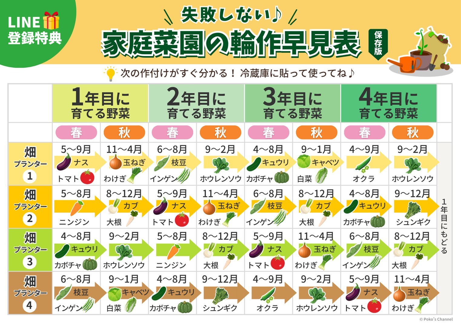 家庭菜園の輪作早見表