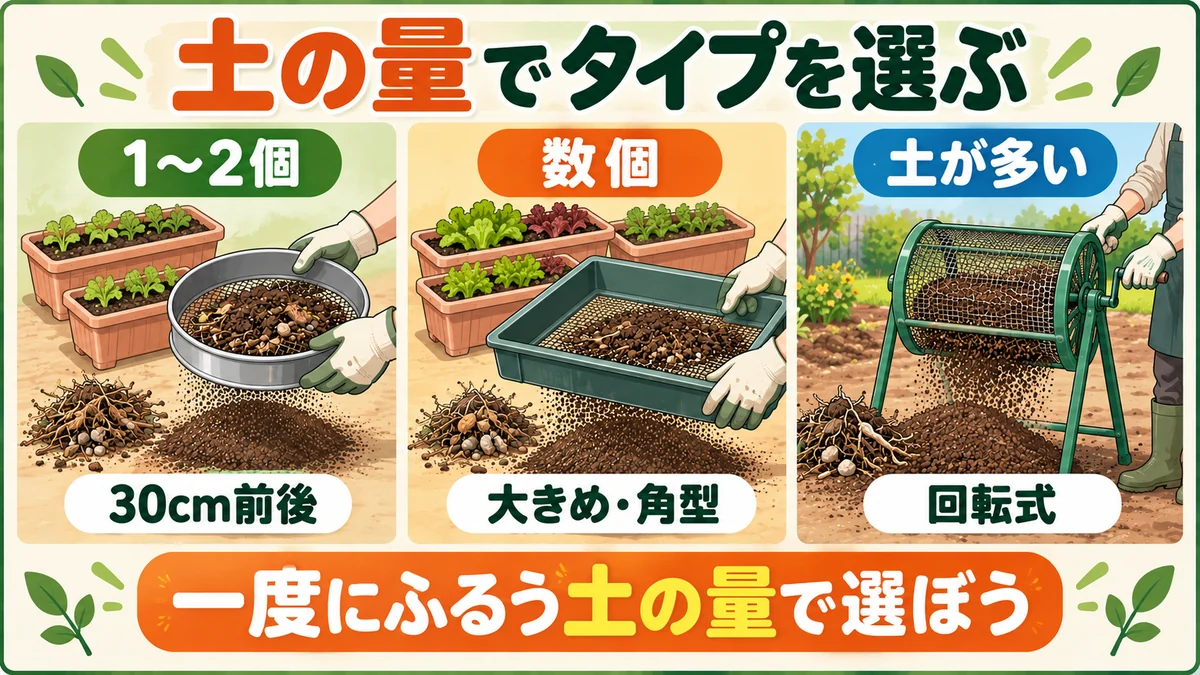 一度にふるう土の量に合わせて、手持ち型・大きめ角型・回転式を選ぶ図