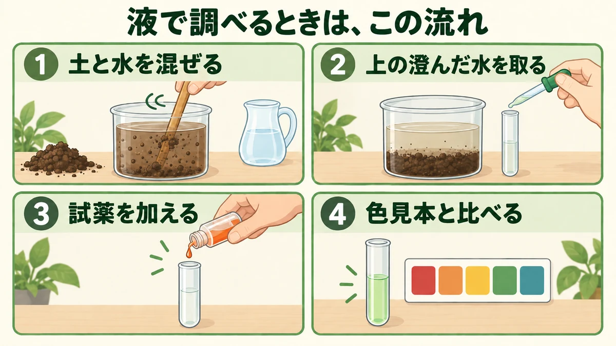 土と水を混ぜ、澄んだ水へ試薬を加えて色見本と比べる4工程
