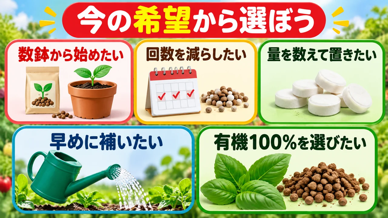 鉢数・回数・量・効く早さ・有機の希望から肥料を選ぶ図