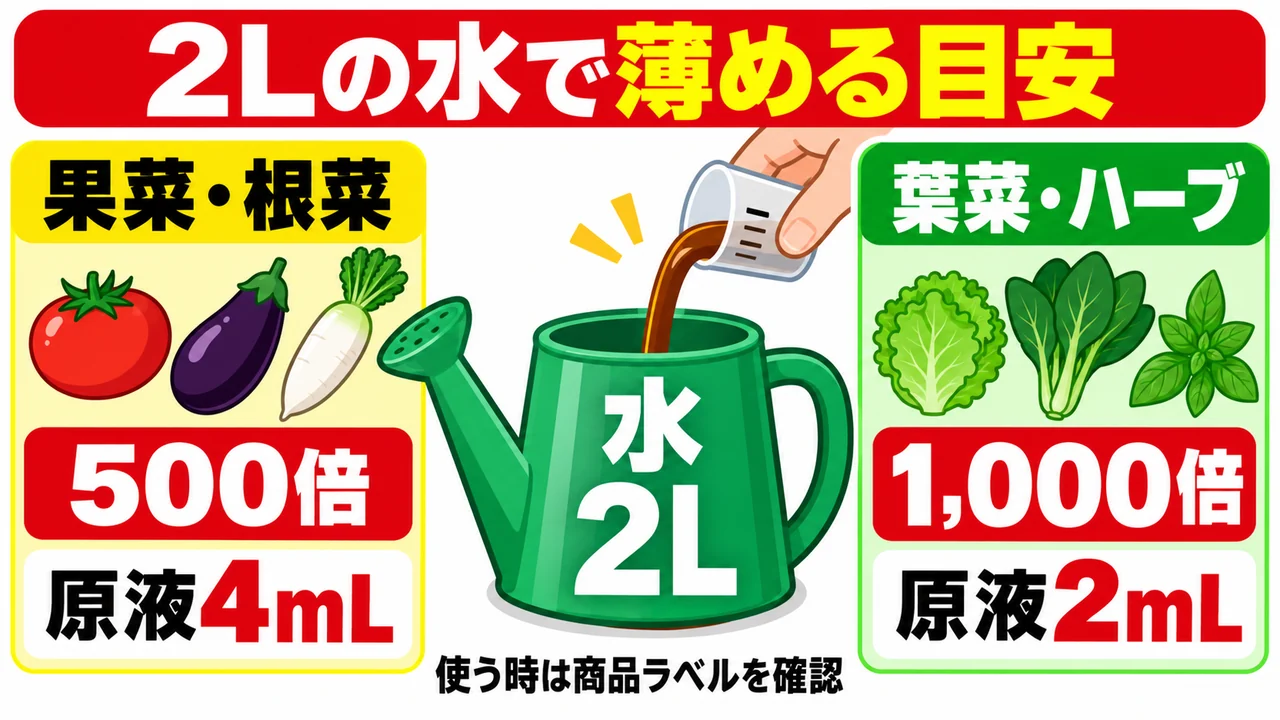 2Lの水に液体肥料を500倍なら4mL、1000倍なら2mL入れる図